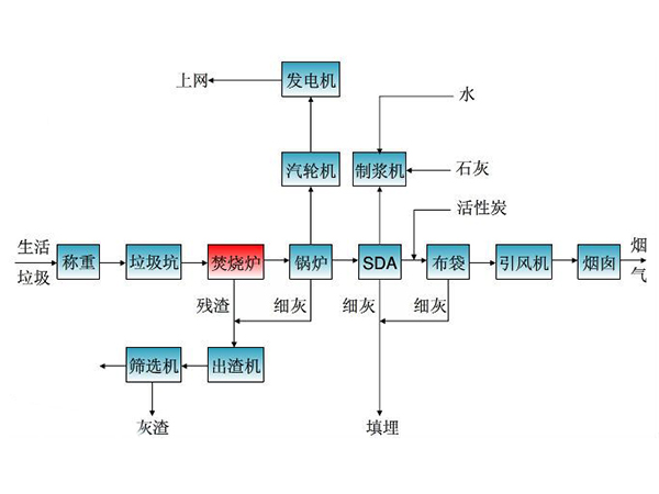 垃圾气化发电系统